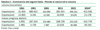 Commercio dei legumi Italia - Mondo in valore e in volume