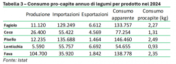 Consumo pro-capite annuo di legumi per prodotto nel 2024