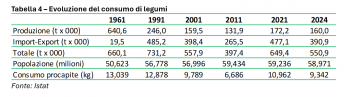 Evoluzione del consumo di legumi 