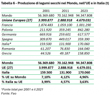 Tabella 6 - Produzione di legumi secchi nel Mondo, nell’UE e in Italia (t)