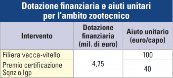 dotazione finanziaria e aiuti unitari per l'ambito zootecnico