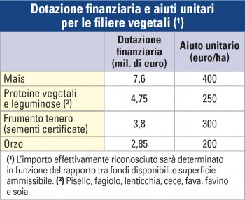 dotazione finanziaria e aiuti unitari per le filiere vegetali