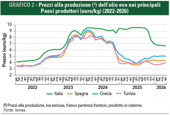 andamento dei prezzi olio d'oliva