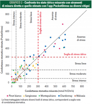 grafico confronto tra stato idrico misurato con strumenti di misura diretta e quello stimato con pocketstress