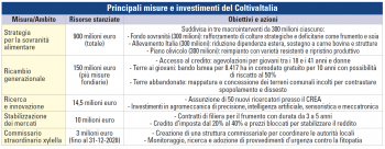 principali misure e investimenti del ColtivaItalia